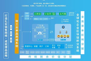 微三云 电商系统定制开发